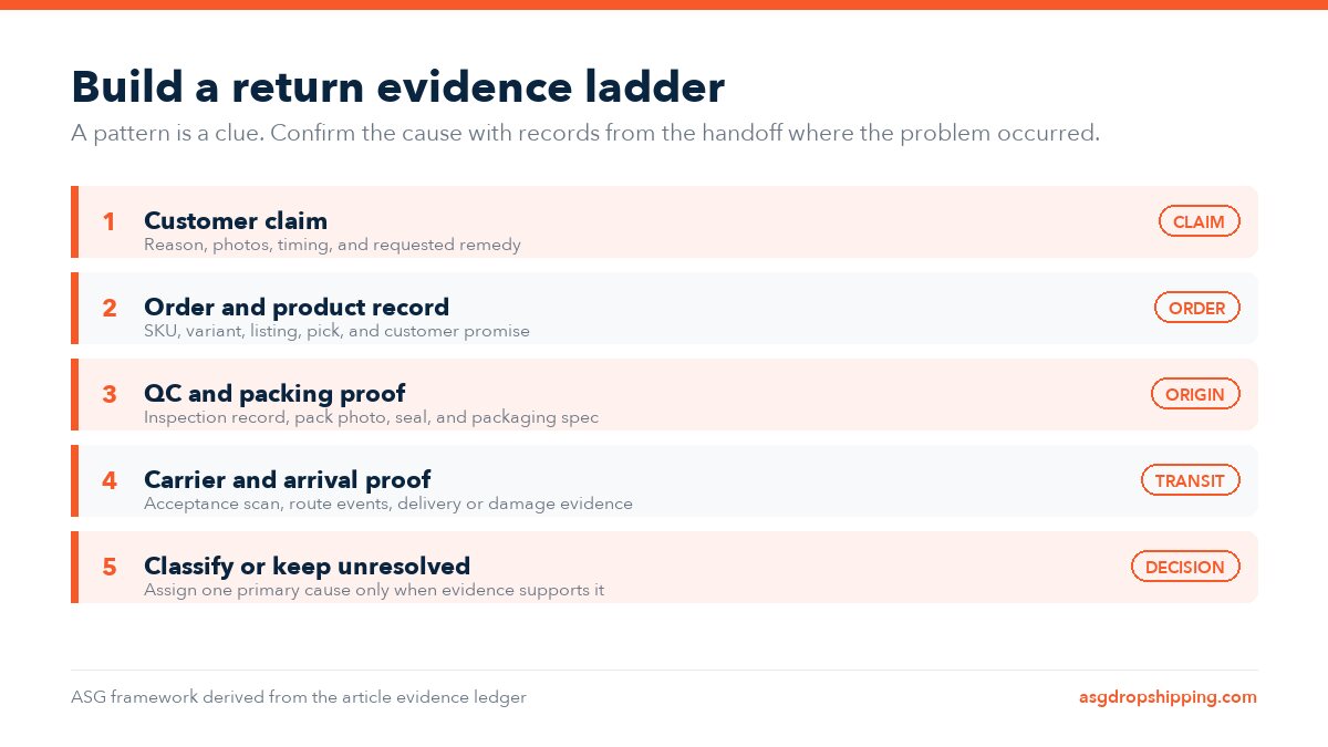 ASG evidence ladder moving from a customer claim through order records, QC and packing proof, carrier and arrival proof, and a supported classification.
