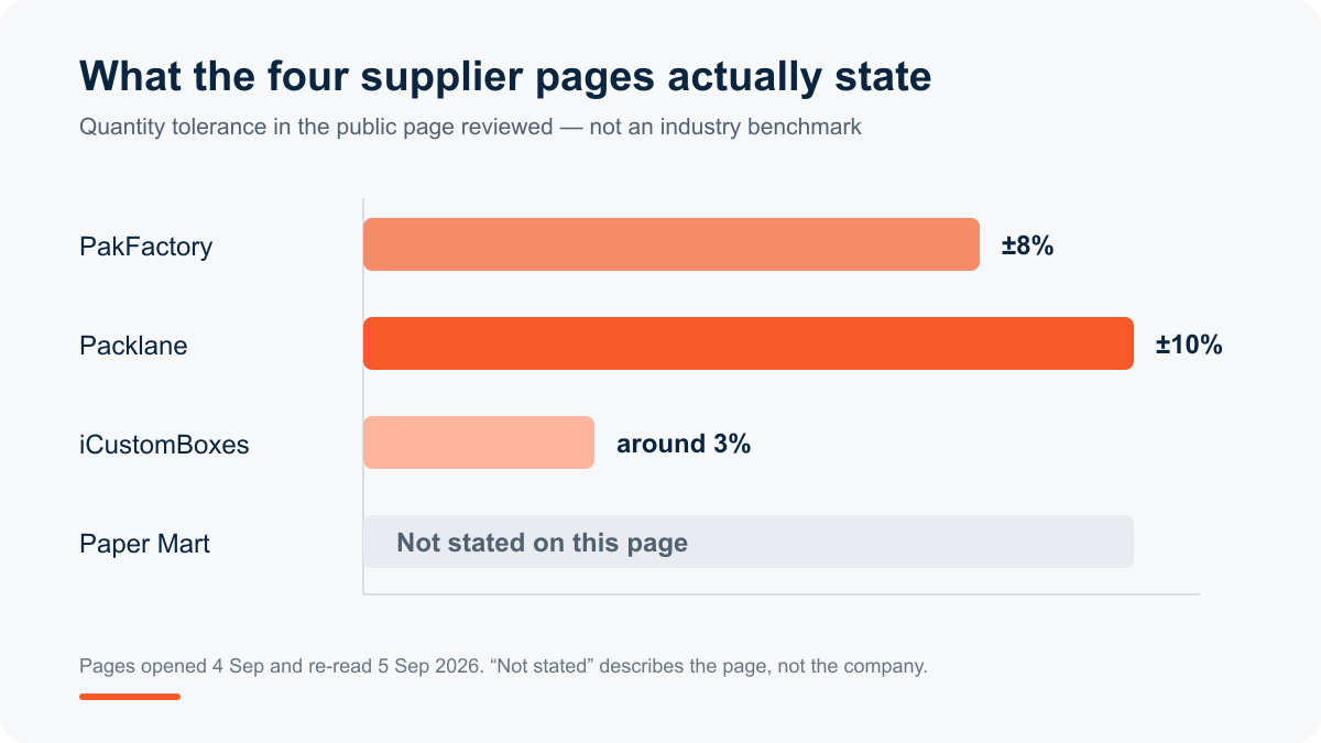Chart comparing quantity tolerance stated on four named supplier pages: PakFactory plus or minus 8 percent, Packlane plus or minus 10 percent, iCustomBoxes around 3 percent, and Paper Mart not stated