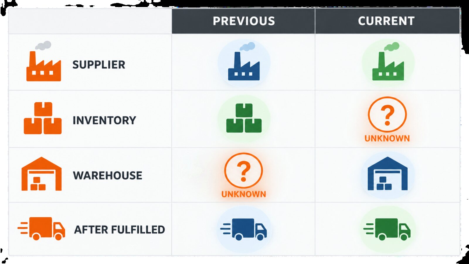 Monthly comparison table for supplier, inventory, warehouse, and after-fulfilled zones with previous, current, and unknown states.