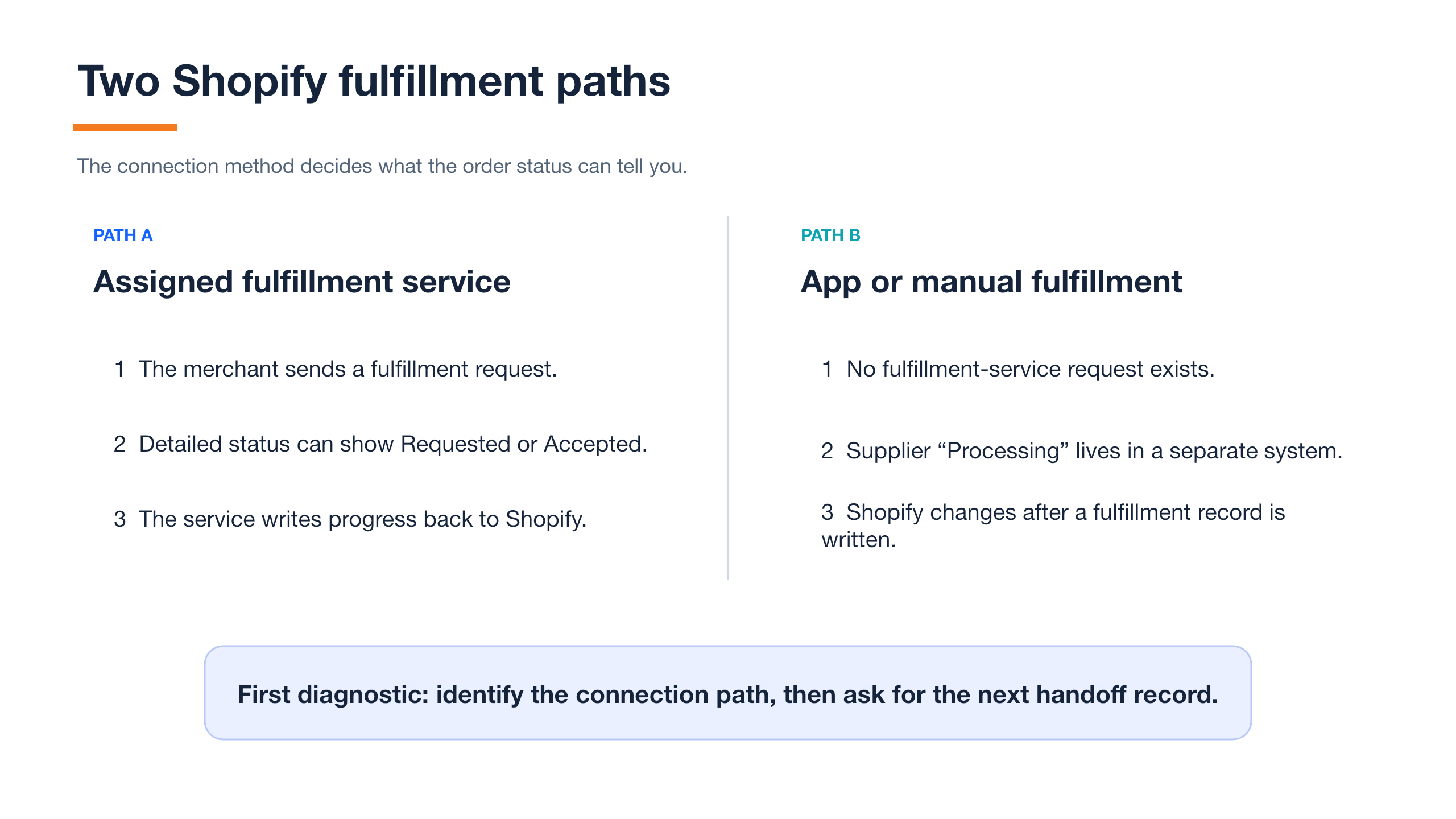 Comparison of two Shopify fulfillment paths: an assigned fulfillment service with request statuses, and app or manual fulfillment with a separate supplier system.
