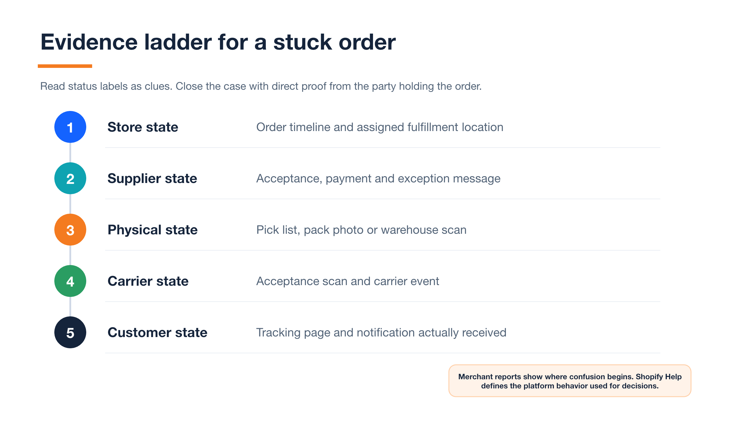 Evidence ladder for a stuck order, moving from store and supplier records through warehouse proof, carrier scans, and customer tracking.