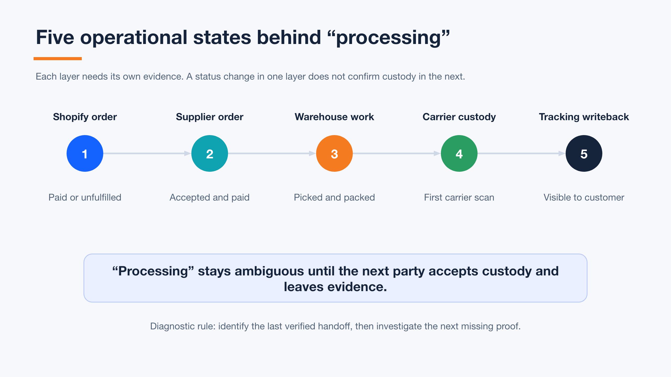 Diagram showing five operational states behind processing: Shopify order, supplier order, warehouse work, carrier custody, and tracking writeback.