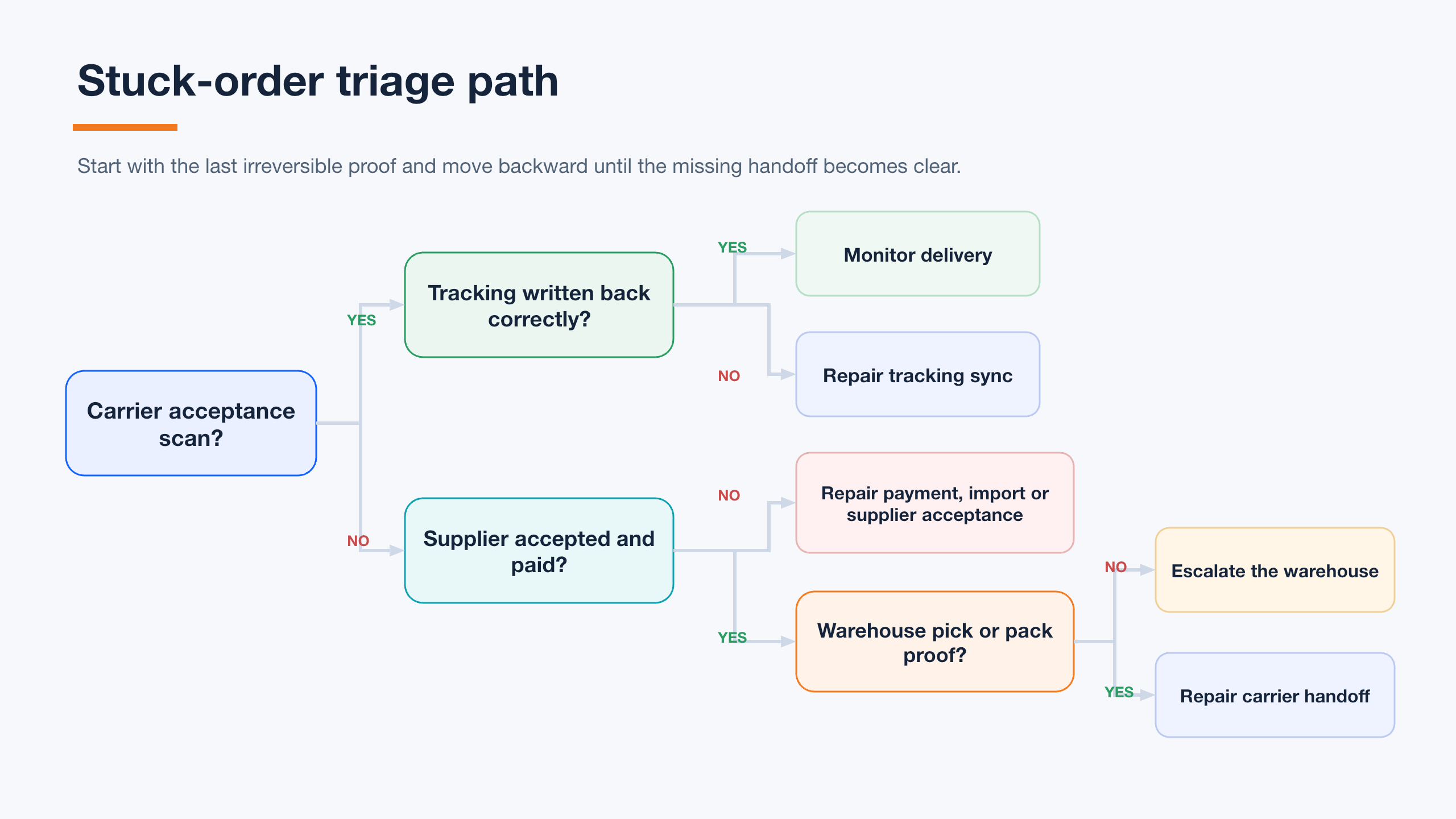 Stuck-order triage flowchart checking carrier scan, tracking writeback, supplier acceptance, payment, warehouse proof, and escalation.