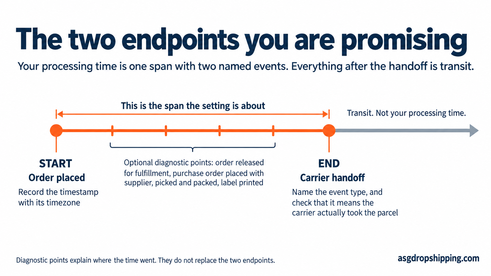 A horizontal span diagram. The left marker reads Order placed, the right marker reads Carrier handoff. The bar between them is labelled This is the span the setting is about. The bar continuing to the right of the handoff marker is labelled Transit, not your processing time. Four small unlabelled ticks sit under the span, captioned as optional diagnostic points.