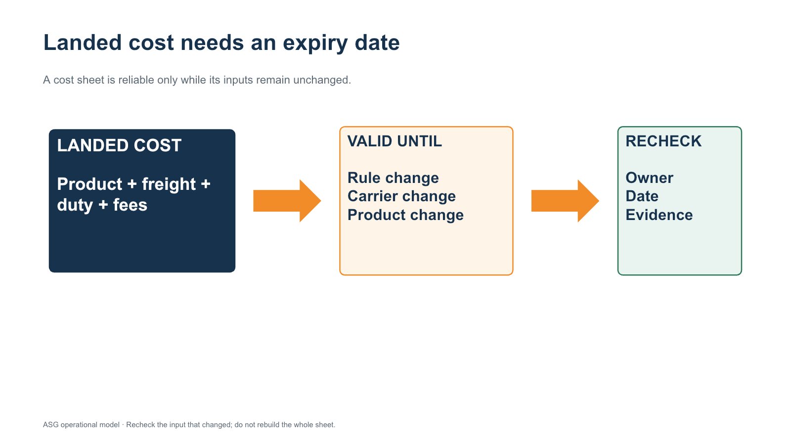 Diagram showing landed cost moving through a valid-until checkpoint to a focused recheck of owner, date, and evidence.
