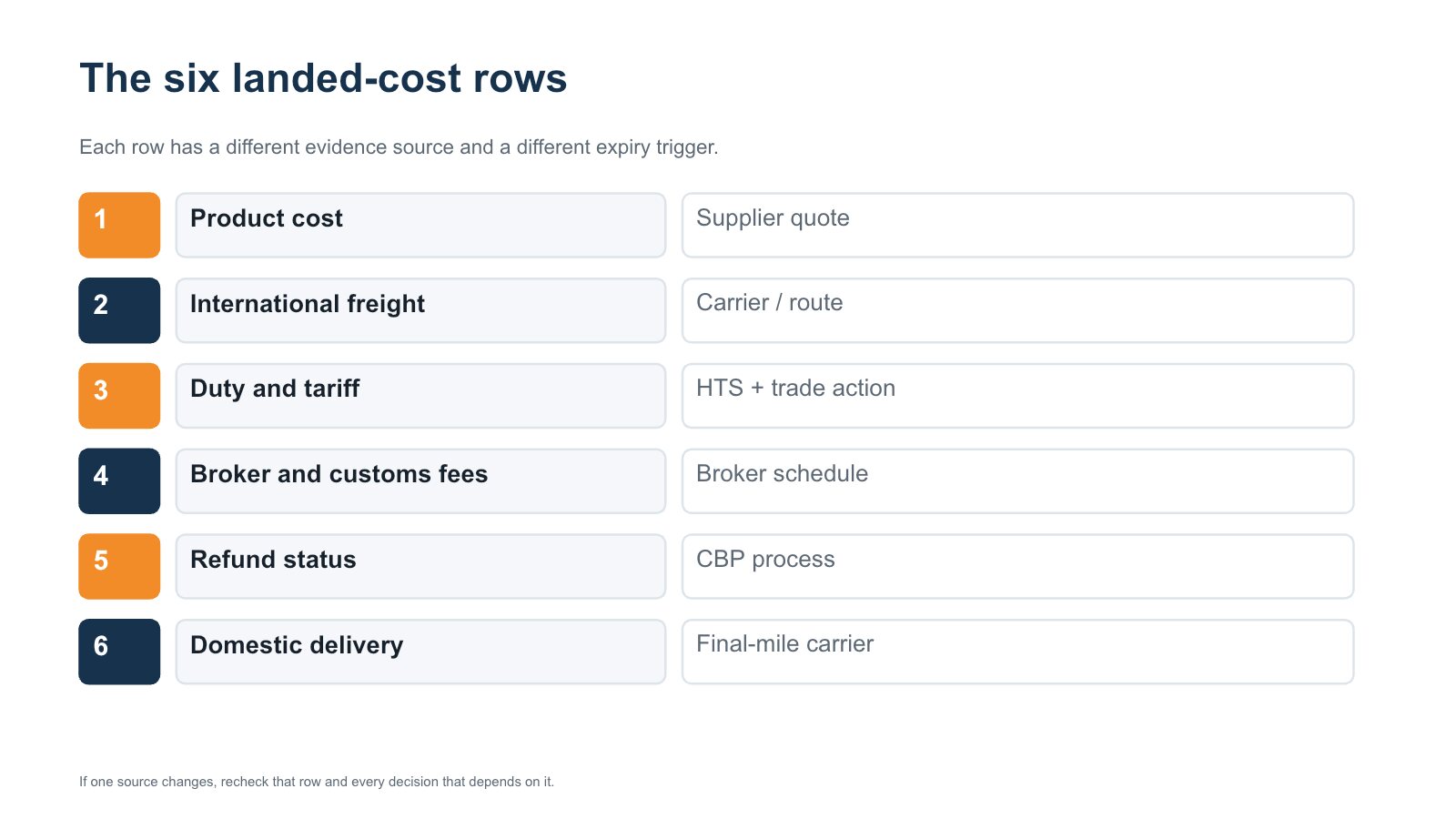 Six-row landed cost checklist covering product, international freight, duty and tariff, broker fees, refund status, and domestic delivery.