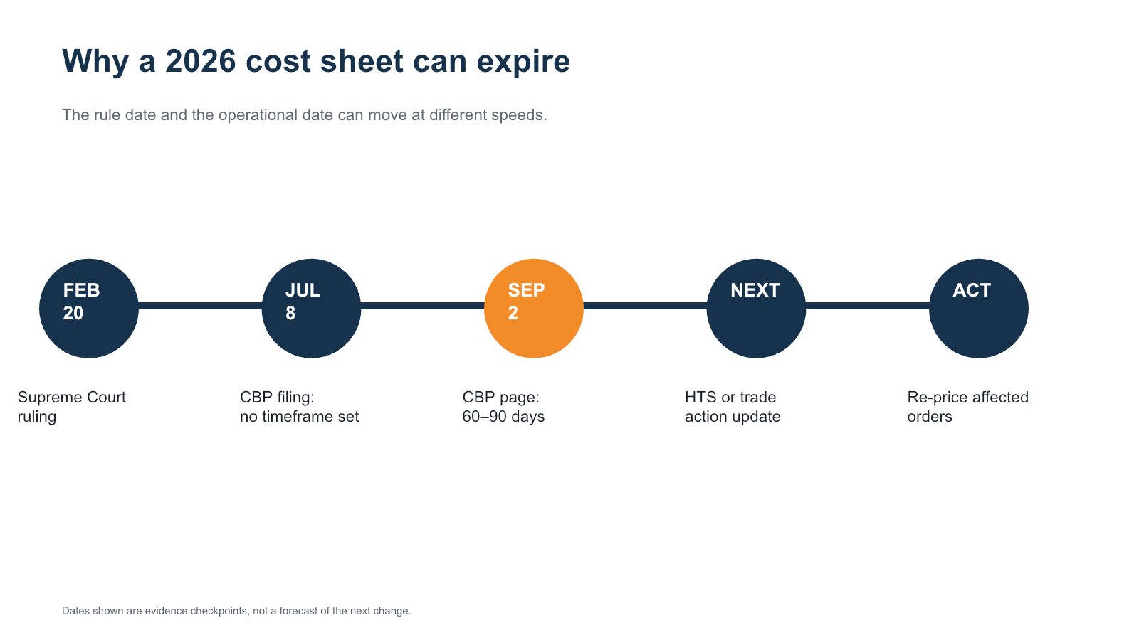 2026 evidence timeline from the February court ruling through the July CBP filing, September refund guidance, the next tariff update, and repricing.