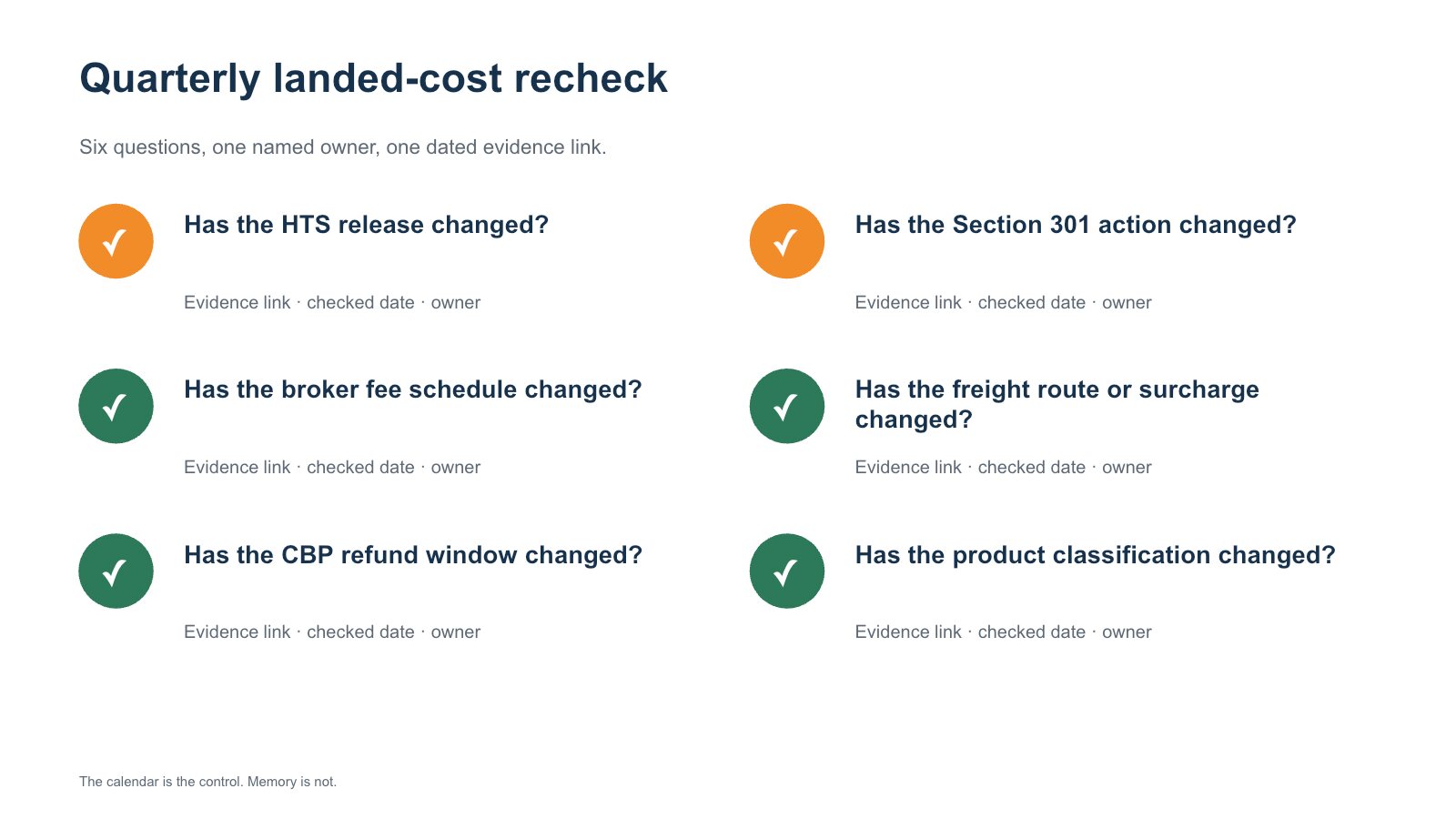 Quarterly landed cost recheck with six questions covering HTS, Section 301, broker fees, freight surcharges, CBP refund timing, and classification.