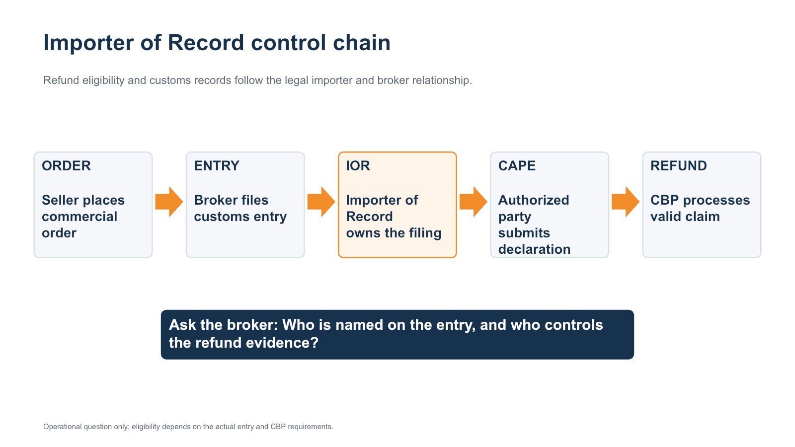 Importer of Record control chain from commercial order and customs entry through CAPE declaration and refund processing.