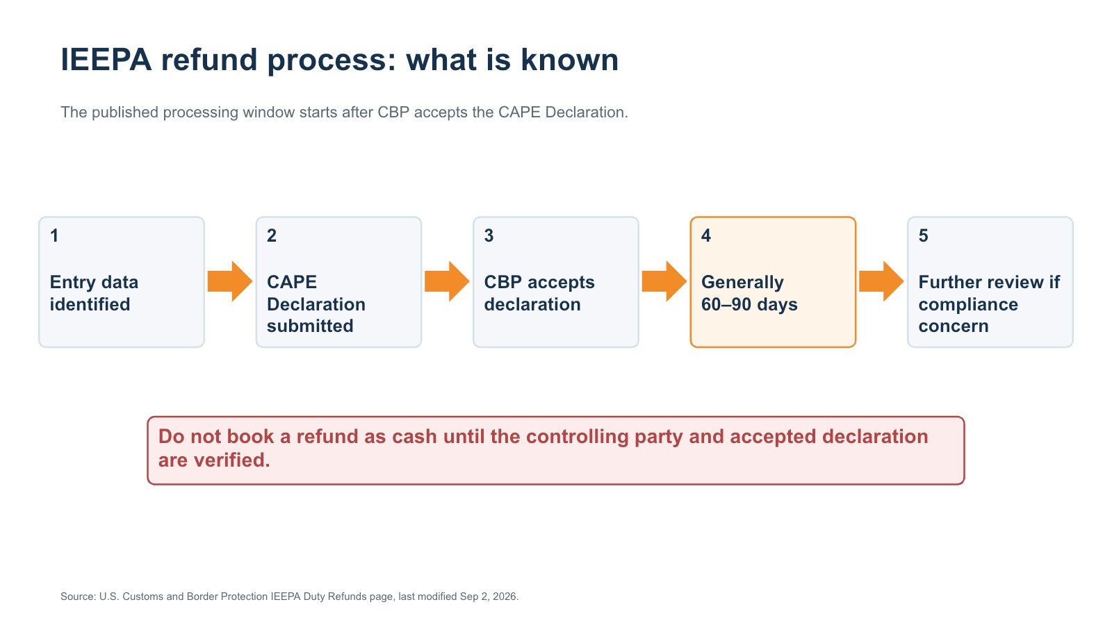 IEEPA refund process showing entry data, CAPE submission, CBP acceptance, a general 60 to 90 day processing window, and possible further review.