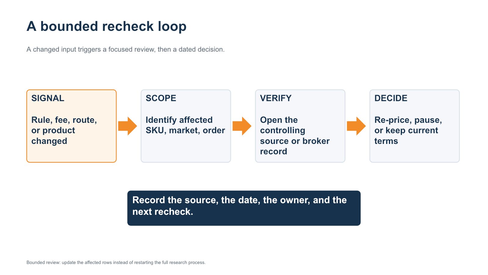 Bounded recheck loop moving from a change signal to affected scope, controlling-source verification, and a dated pricing decision.