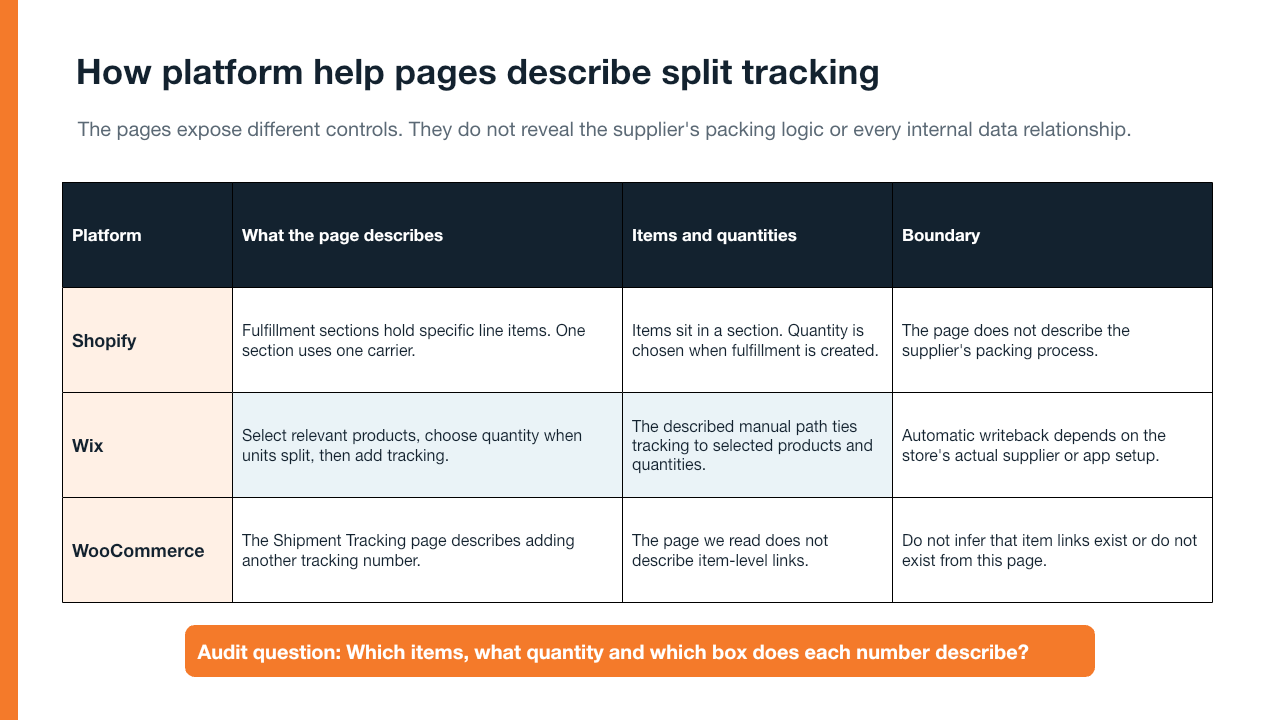 Comparison diagram showing Shopify fulfillment sections, Wix product and quantity selection, and WooCommerce tracking numbers listed on an order.