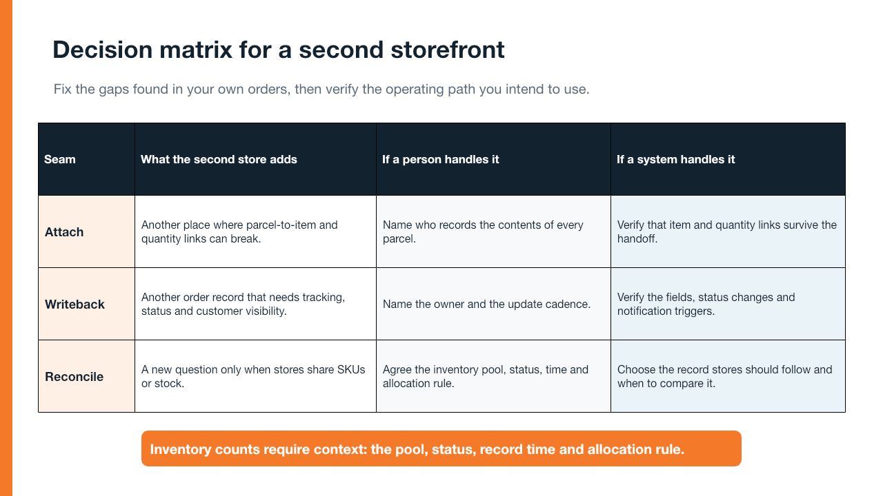 Matrix showing what a second platform adds to Attach, Writeback and Reconcile, with separate considerations for person-run and system-run steps.