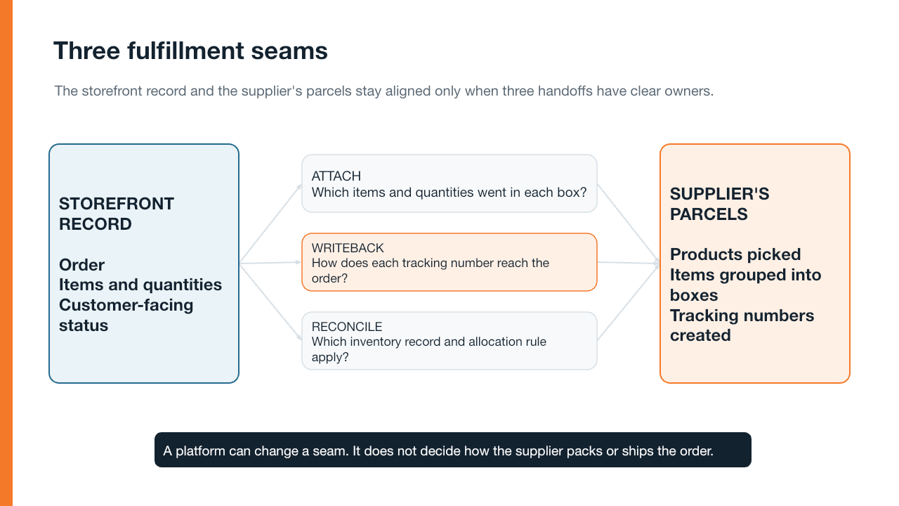 Diagram of a storefront record connected to a supplier's parcels by three labeled seams: Attach, Writeback and Reconcile.
