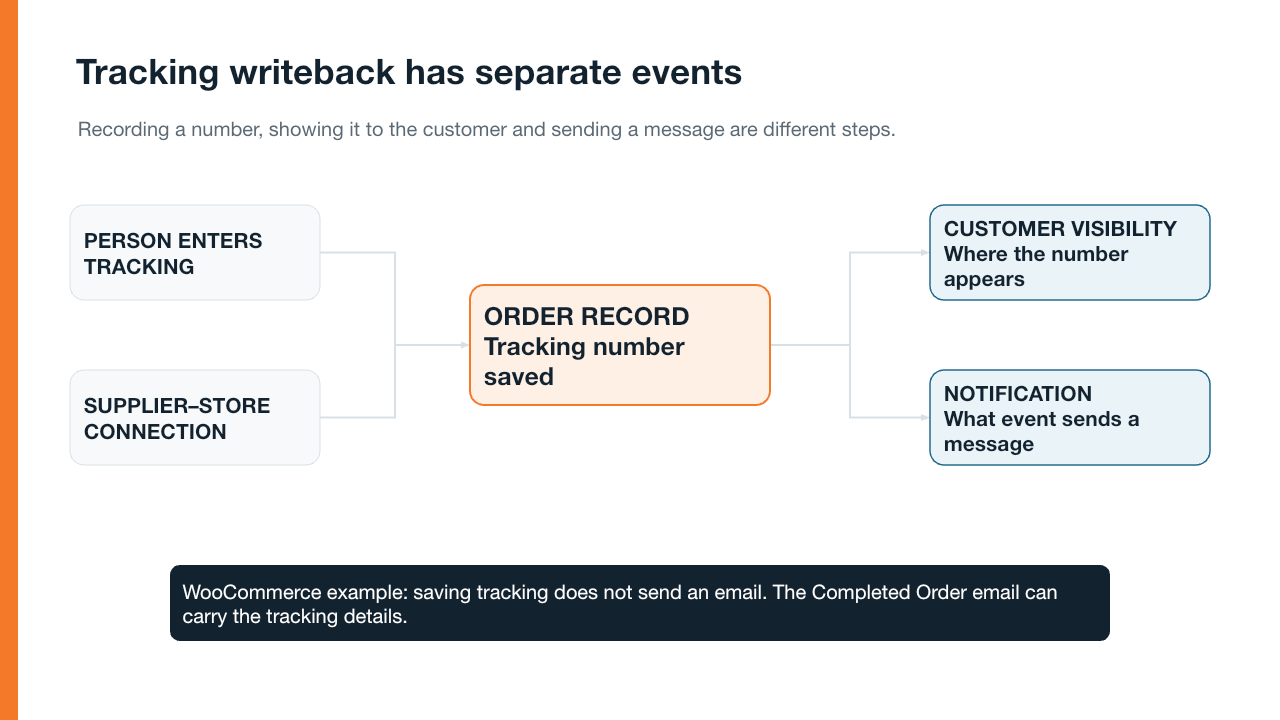Flow diagram comparing how tracking information enters WooCommerce, Wix and Shopify order records and reaches the customer.