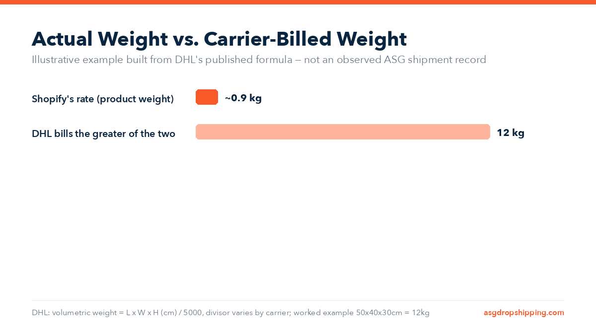 A bar chart titled Actual Weight vs. Carrier-Billed Weight, subtitled illustrative example built from DHL's published formula, not an observed ASG shipment record. Bar one: Shopify's rate, product weight, about 0.9 kilograms. Bar two: DHL bills the greater of the two, 12 kilograms. Footer text: DHL volumetric weight equals length times width times height in centimetres divided by 5000, divisor varies by carrier, worked example 50 by 40 by 30 centimetres equals 12 kilograms.