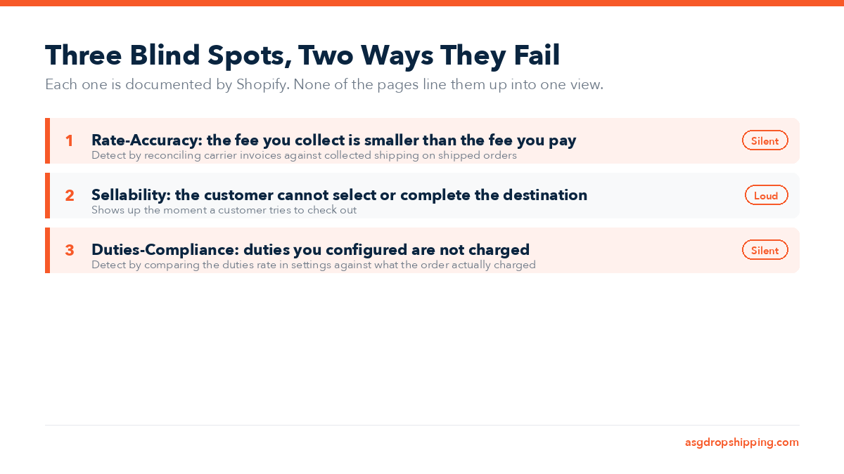 A three-row diagram titled Three Blind Spots, Two Ways They Fail. Row one: Rate-Accuracy, the fee you collect is smaller than the fee you pay, tagged Silent, detected by reconciling carrier invoices against collected shipping on shipped orders. Row two: Sellability, the customer cannot select or complete the destination, tagged Loud, shows up the moment a customer tries to check out. Row three: Duties-Compliance, duties you configured are not charged, tagged Silent, detected by comparing the duties rate in settings against what the order actually charged.