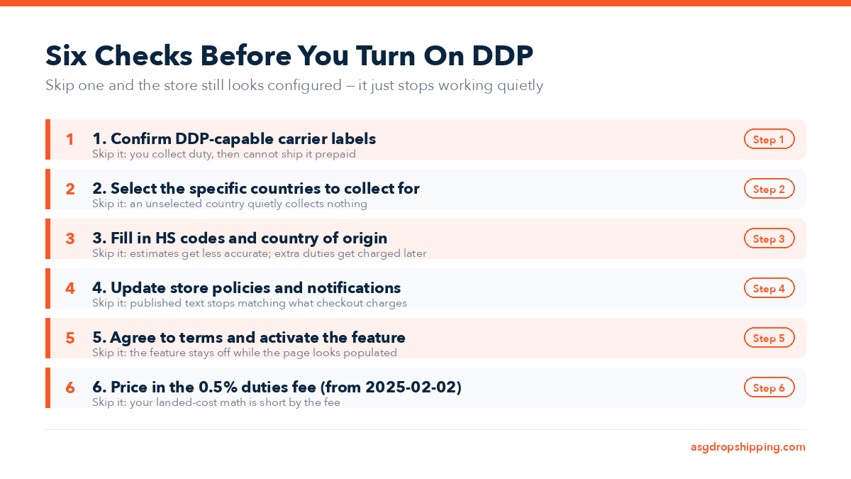 A six-step checklist titled Six Checks Before You Turn On DDP, subtitled skip one and the store still looks configured, it just stops working quietly. Steps: 1 confirm DDP-capable carrier labels, 2 select the specific countries to collect for, 3 fill in HS codes and country of origin, 4 update store policies and notifications, 5 agree to terms and activate the feature, 6 price in the 0.5 percent duties fee from 2025-02-02. Each step lists what breaks if it is skipped.