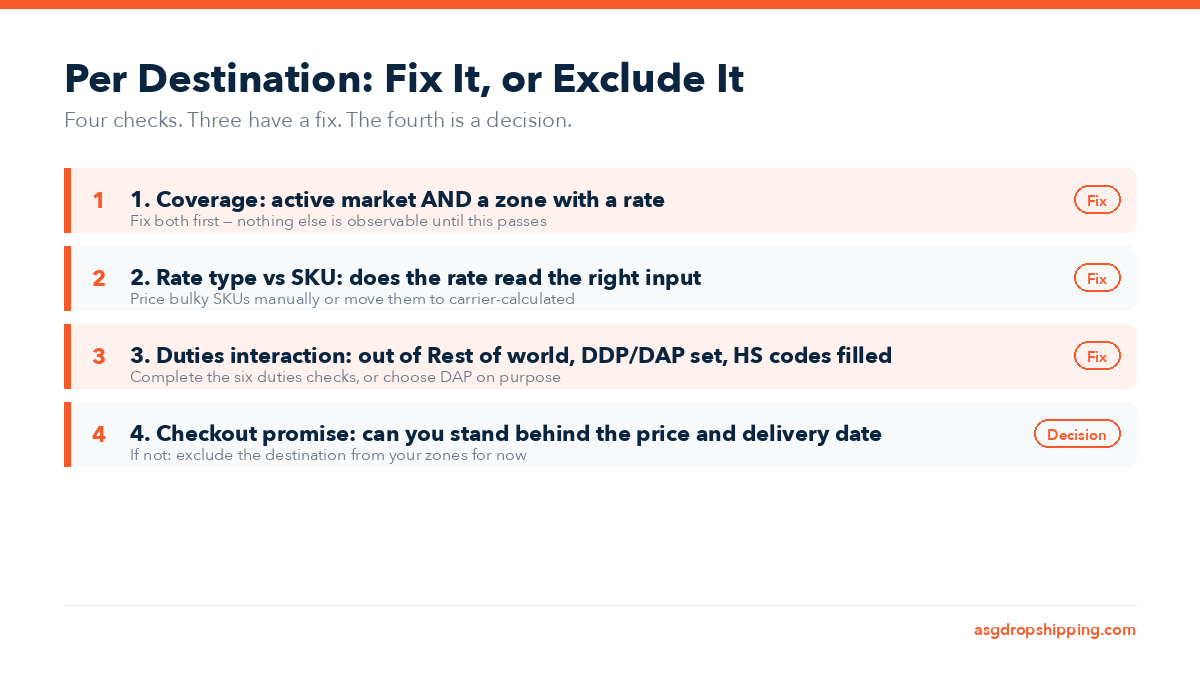 A four-step decision flow titled Per Destination: Fix It, or Exclude It, subtitled four checks, three have a fix, the fourth is a decision. Step 1 coverage, tagged Fix. Step 2 rate type vs SKU, tagged Fix. Step 3 duties interaction, tagged Fix. Step 4 checkout promise, tagged Decision, noting that if you cannot stand behind the price and delivery date you exclude the destination from your zones for now.