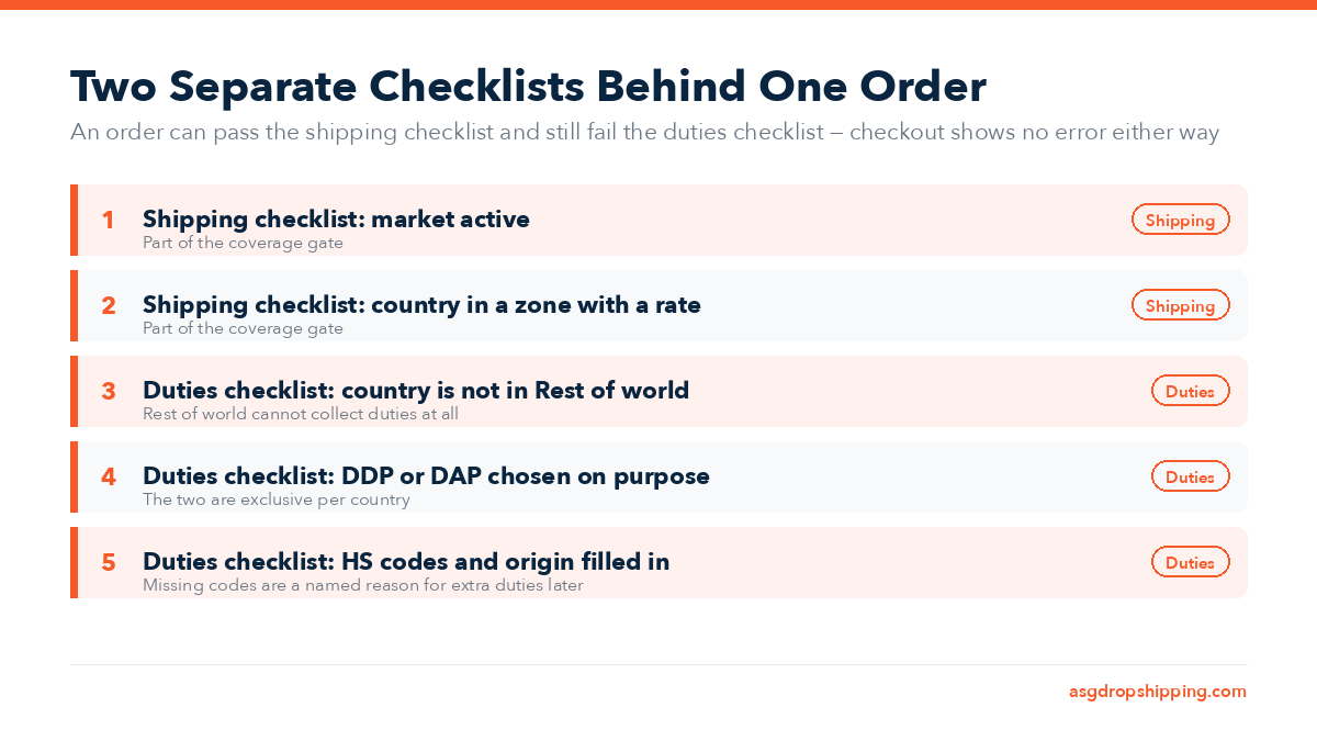 A five-row checklist titled Two Separate Checklists Behind One Order. Two rows tagged Shipping: market active, and country in a zone with a rate. Three rows tagged Duties: country is not in Rest of world, DDP or DAP chosen on purpose, and HS codes and origin filled in. Subtitle: an order can pass the shipping checklist and still fail the duties checklist, checkout shows no error either way.