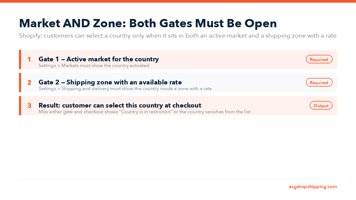 A three-row diagram titled Market AND Zone: Both Gates Must Be Open. Row one: Gate 1, active market for the country, tagged Required. Row two: Gate 2, shipping zone with an available rate, tagged Required. Row three: Result, customer can select this country at checkout, tagged Output, noting that missing either gate shows Country is in restriction or removes the country from the list.