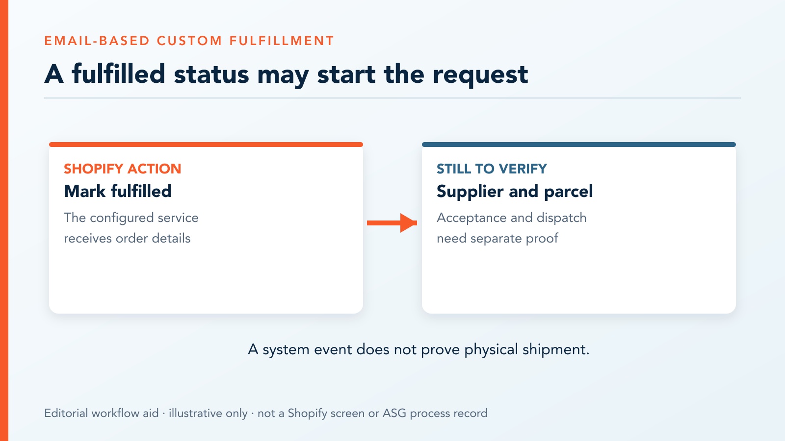 Illustrative distinction between Shopify's email request and later supplier acceptance or parcel dispatch evidence.