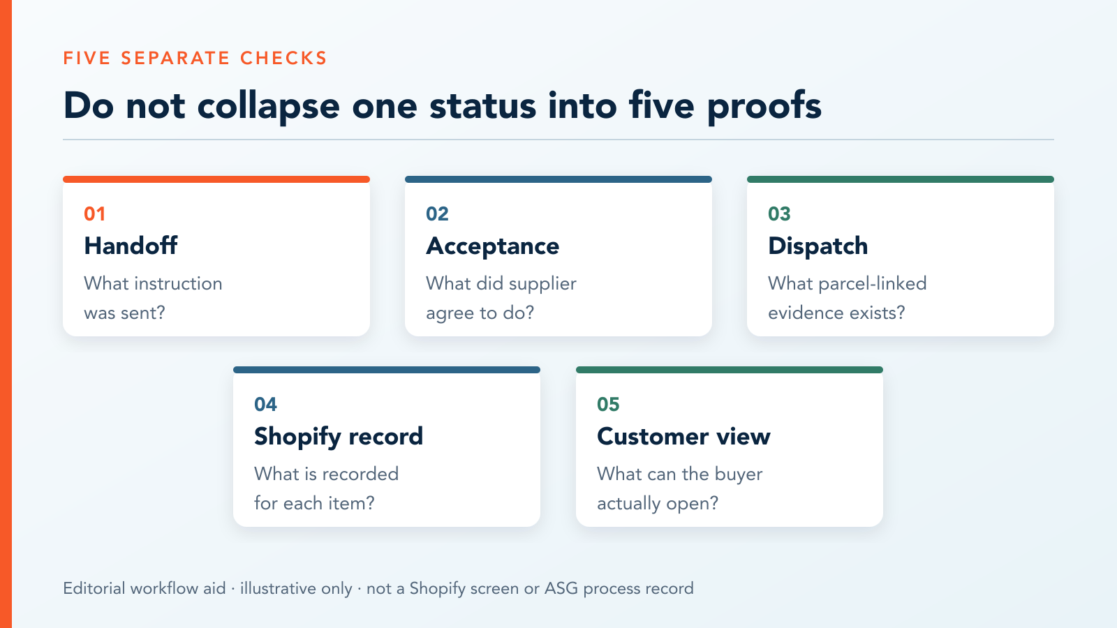 Five editorial checks: supplier handoff, acceptance, physical dispatch, Shopify record, and customer-visible tracking.
