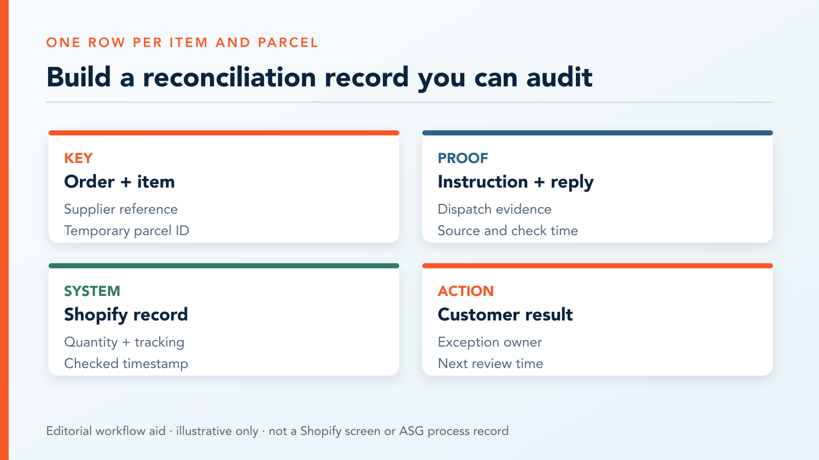 Four groups of recommended ledger fields connecting item allocation, supplier evidence, Shopify record, and exception ownership.