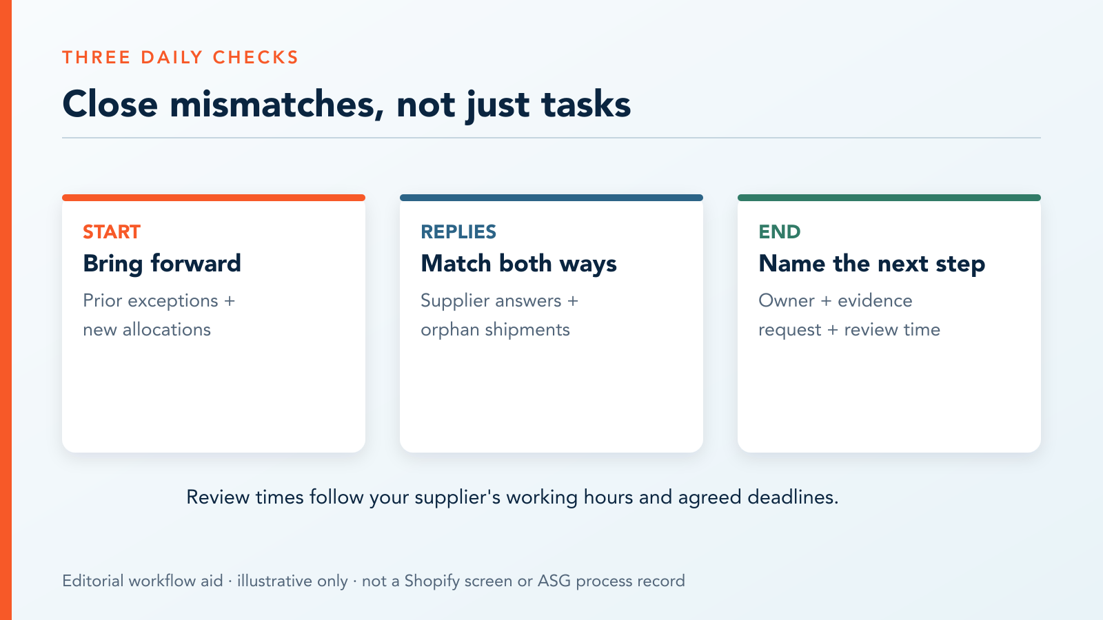 Suggested three-pass daily reconciliation: carry forward open allocations, compare supplier replies both ways, and assign unresolved evidence requests.