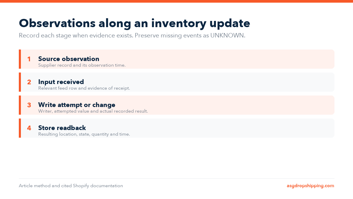 Observations along an inventory update