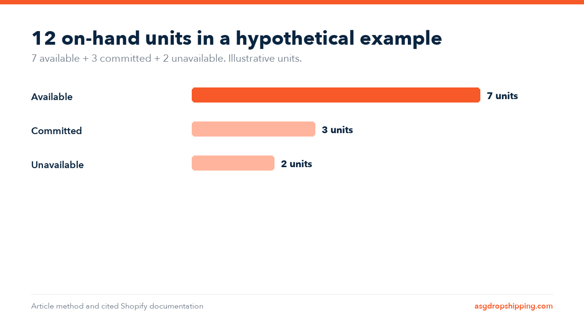 12 on-hand units in a hypothetical example