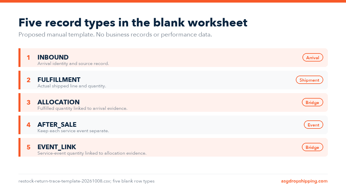 Five row types in the proposed blank tracing worksheet