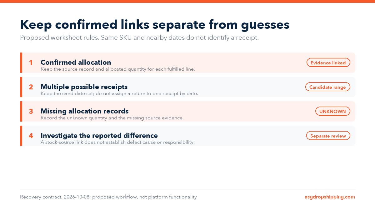 Evidence-linked, candidate-range and unknown branches in a proposed tracing workflow