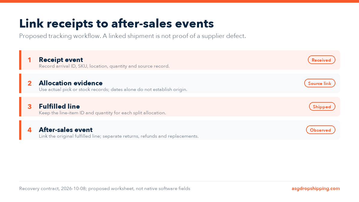 Proposed chain from receipt through allocated fulfilled quantity to after-sales event