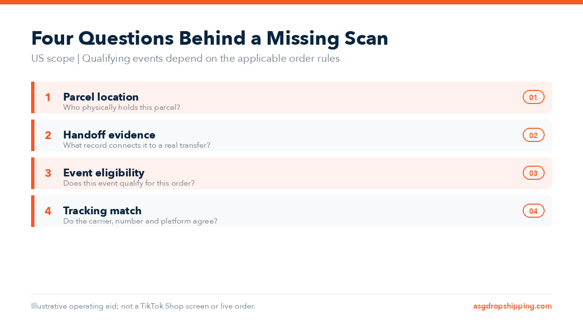 Four Questions Behind a Missing Scan