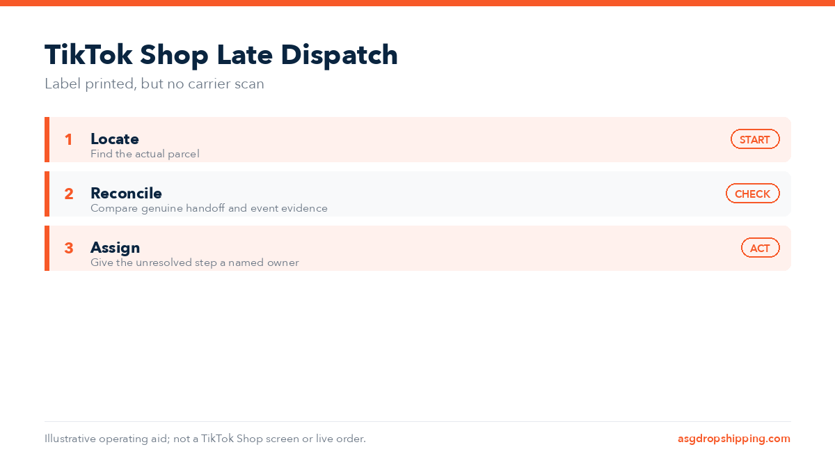 TikTok Shop Late Dispatch