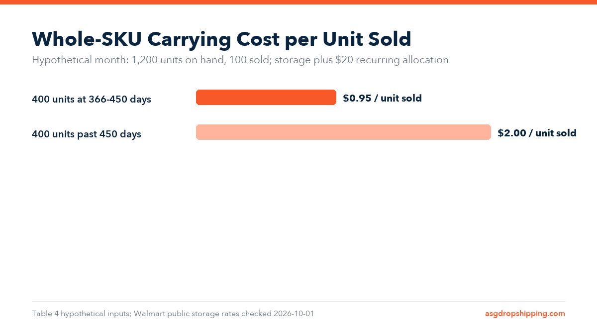 Two-bar chart of the hypothetical monthly carrying cost per unit sold under two age-tier scenarios.
