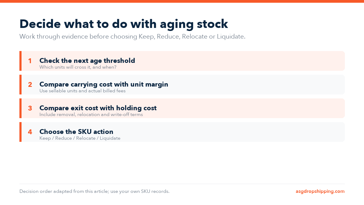 Four-step diagram of age-tier, carrying-cost, exit-cost and SKU-action checks.