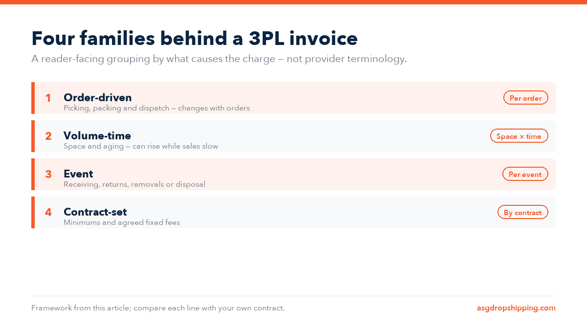 Diagram of four invoice line families: order-driven, volume-time, event and contract-set.