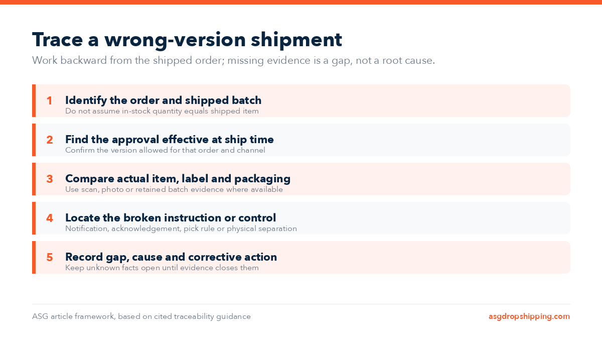 Five-stage diagram tracing a shipped order to its batch, approved version, instruction and unresolved evidence gaps.