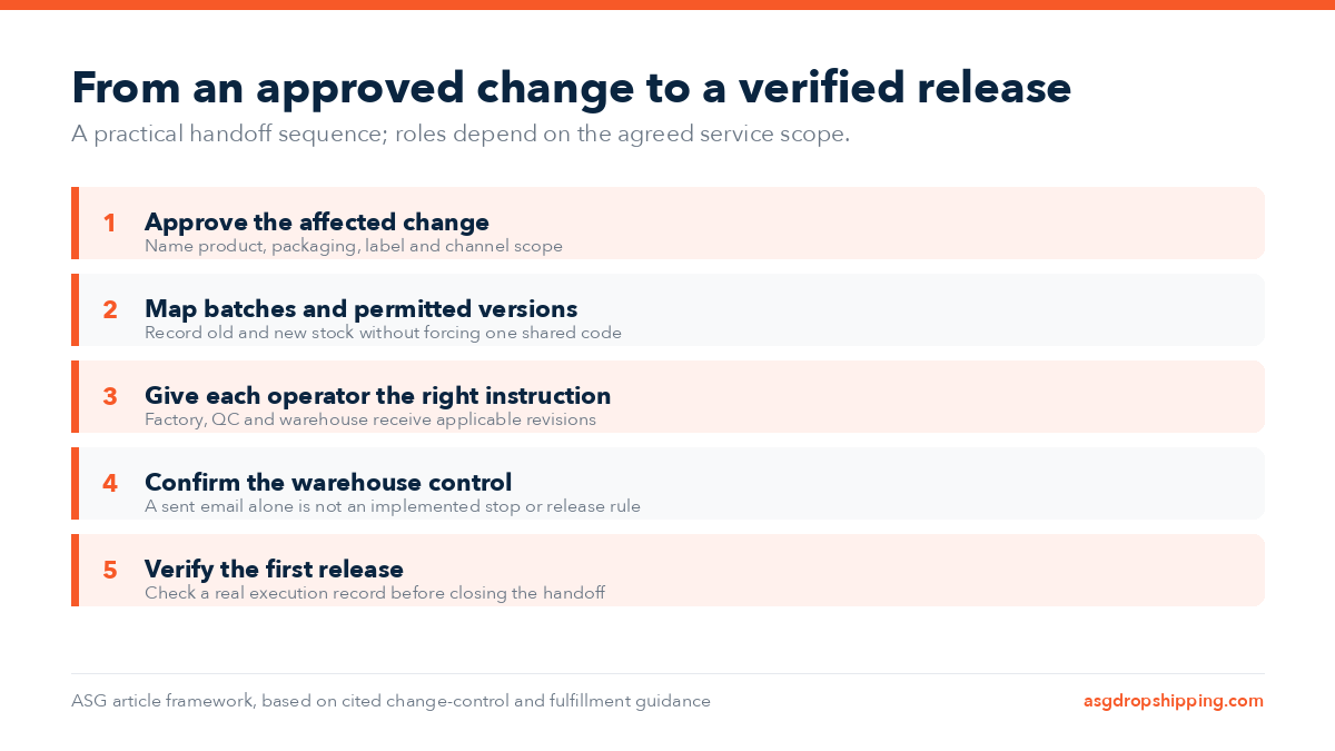 Five-stage diagram from approval to batch mapping, operator instructions, warehouse controls and first-release verification.