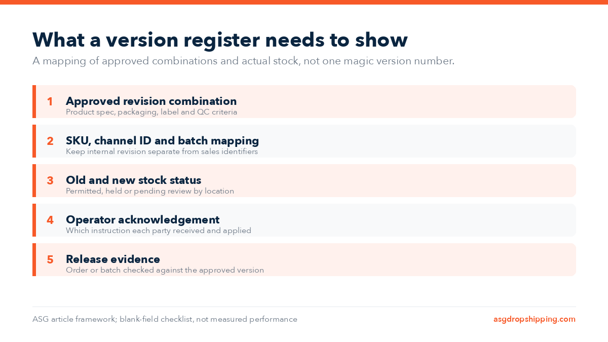 Five-row diagram of approved revisions, identifier and batch mapping, stock status, acknowledgement and release evidence.