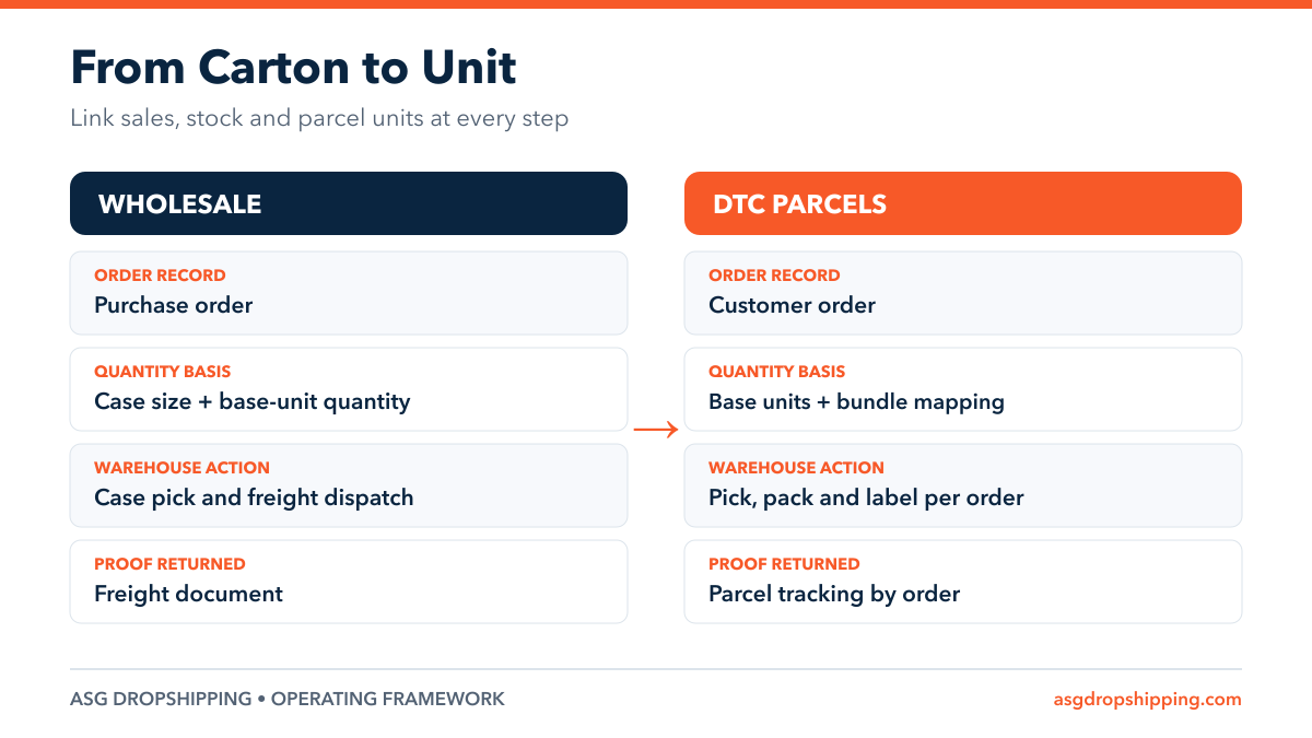 Diagram comparing a wholesale case size and base-unit quantity with DTC SKU units and bundle mapping across orders, warehouse work and tracking.