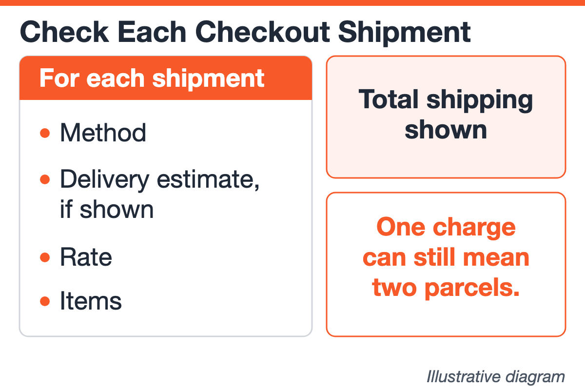 Diagram listing what to record for each shipment in a checkout preview