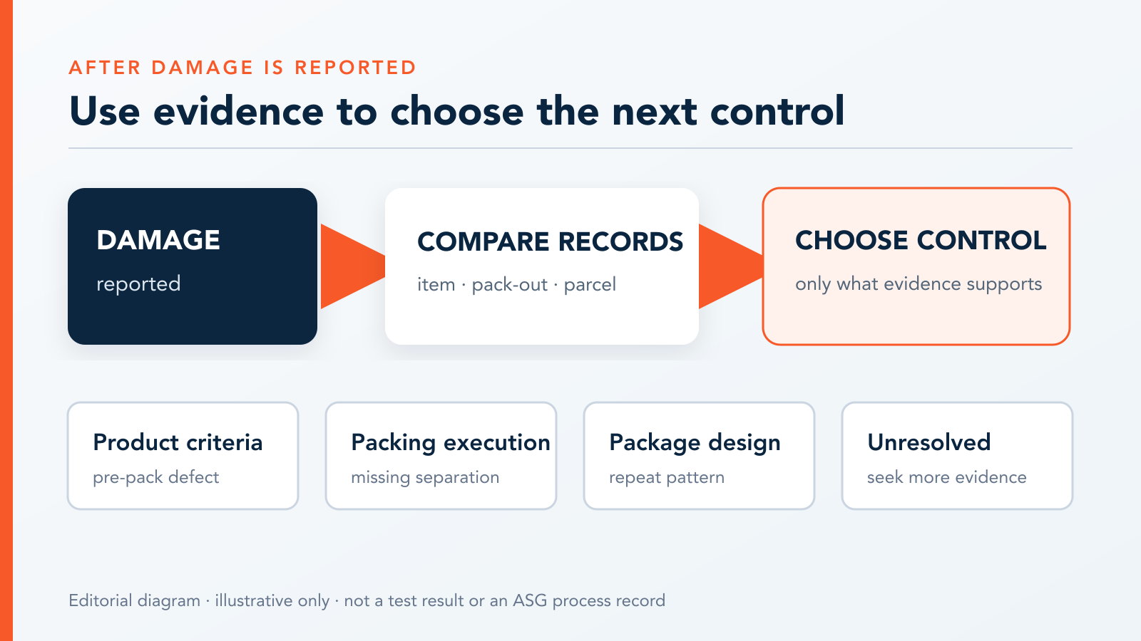 Decision diagram comparing damage evidence with product, packing and package-design controls.