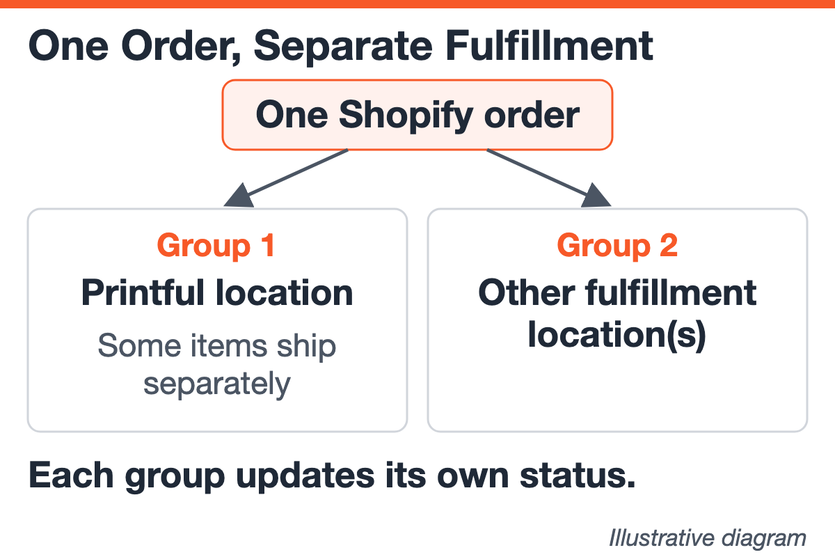 Diagram of one Shopify order assigned to a Printful location and to other fulfillment locations