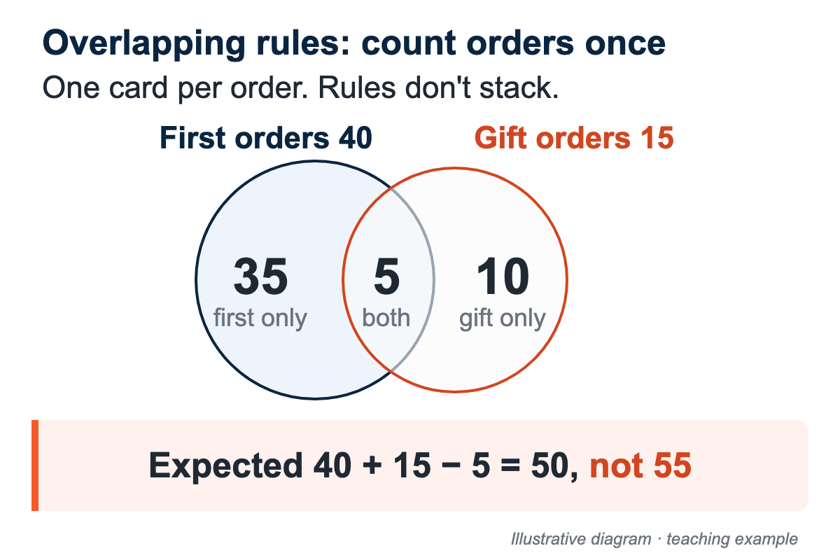 Venn diagram of 40 first orders and 15 gift orders with 5 in both; with one card per order and rules that don't stack, expected use is 40 + 15 − 5 = 50 cards, not 55.