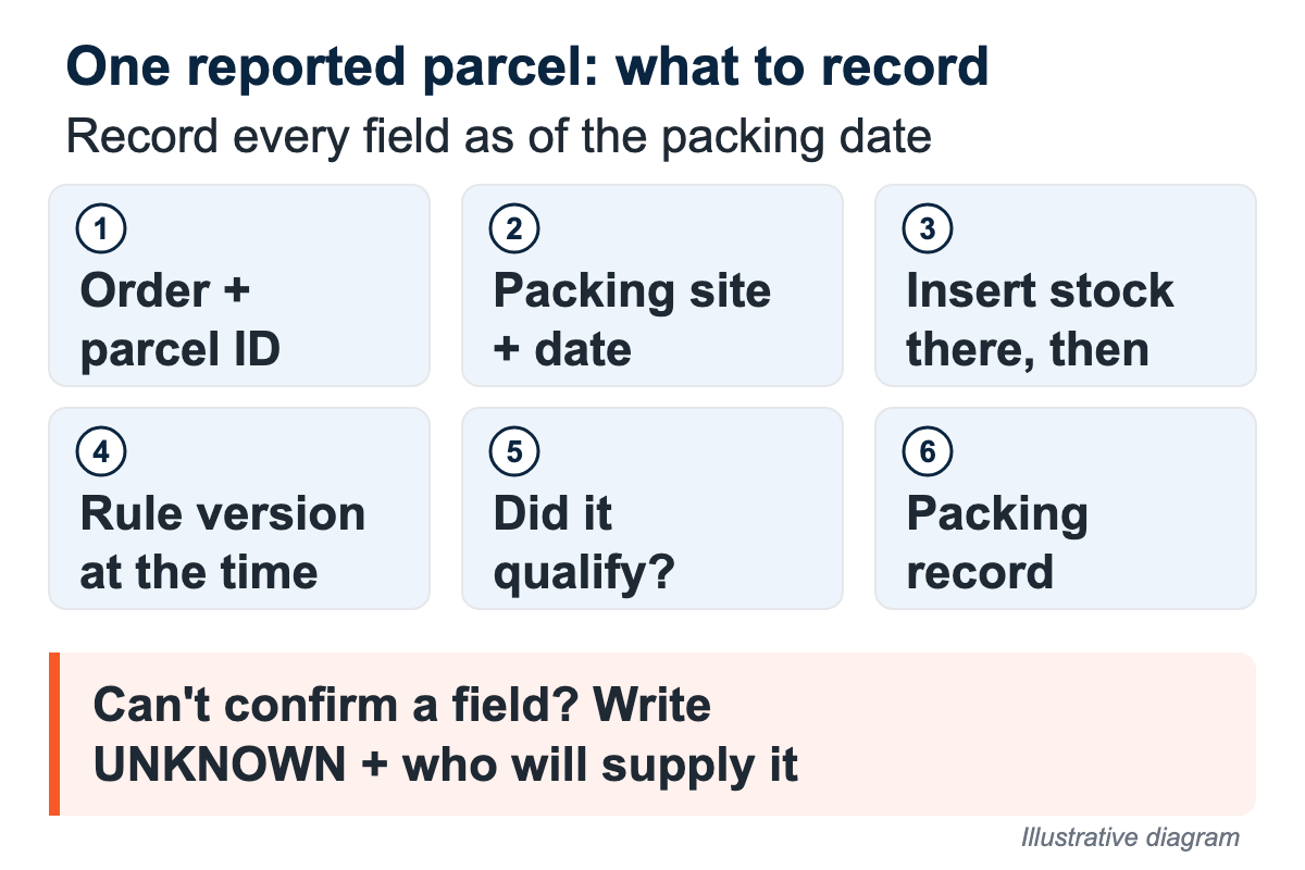 Diagram of six fields to record for one reported parcel as of the packing date: order and parcel ID, packing site and date, insert stock there at that time, the rule version at the time, whether it qualified, and the packing record.