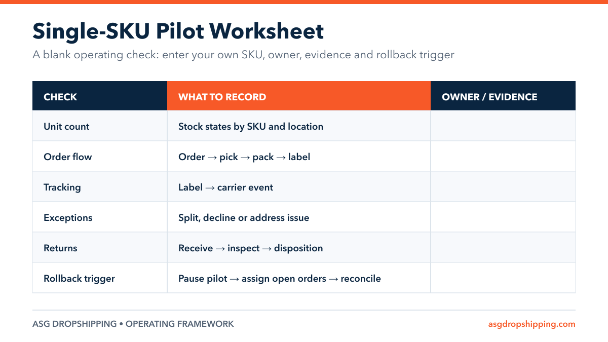 Blank single-SKU pilot worksheet with rows for stock states, order flow, tracking, exceptions, returns and rollback.