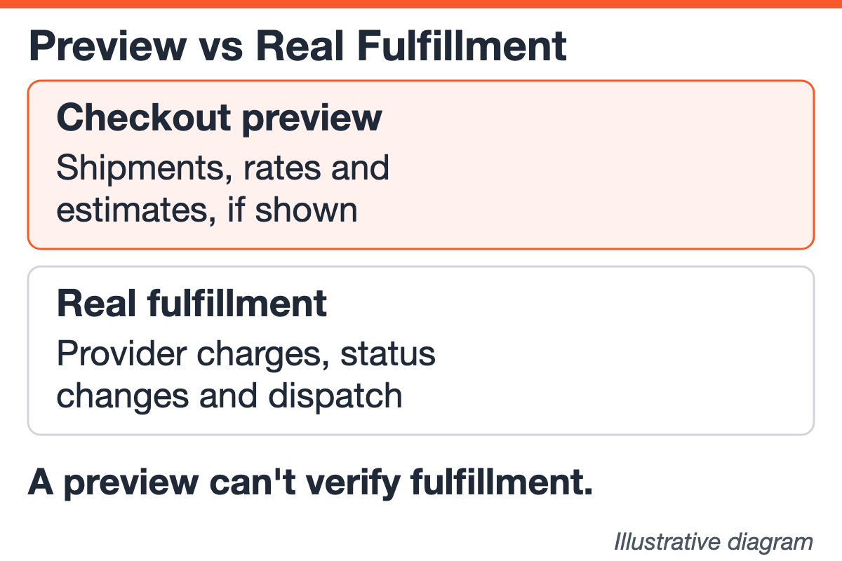 Diagram comparing what a checkout preview can verify with what a real fulfillment check can verify